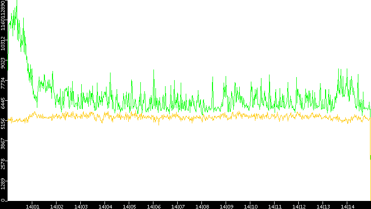 Entropy of Port vs. Time