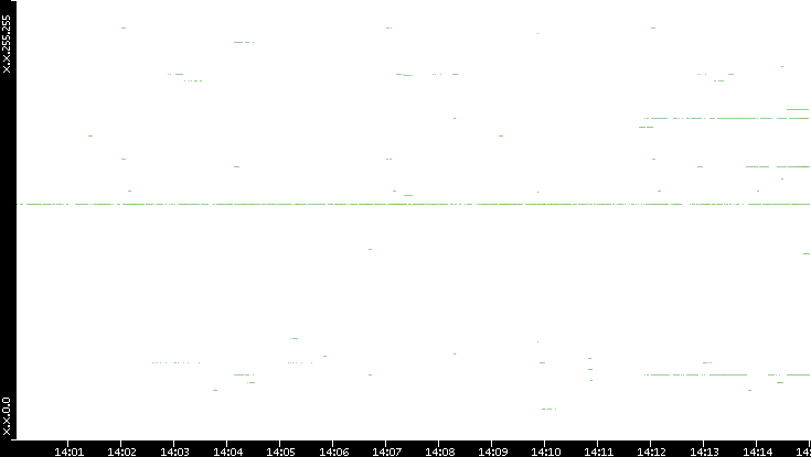 Src. IP vs. Time