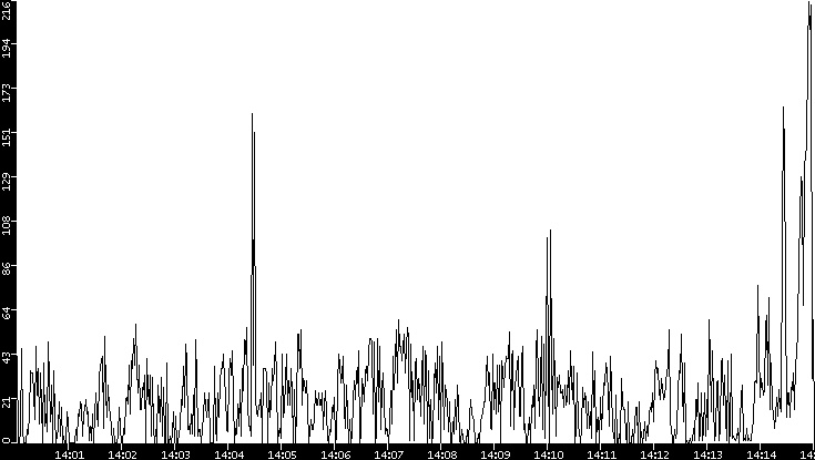 Throughput vs. Time