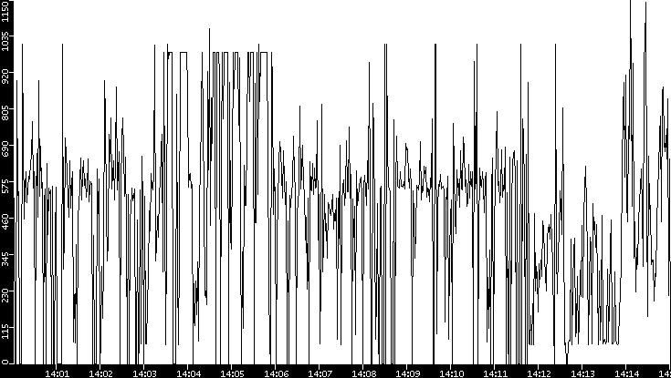 Average Packet Size vs. Time