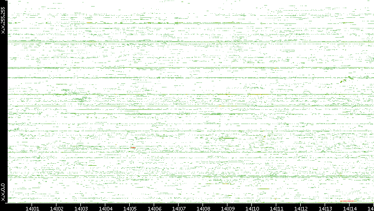 Src. IP vs. Time