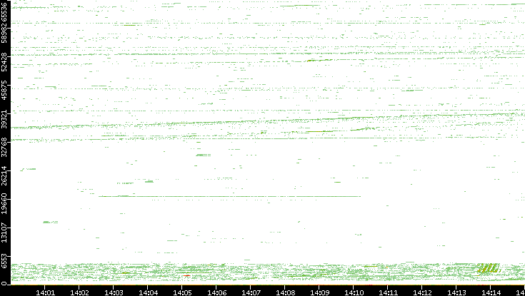 Src. Port vs. Time