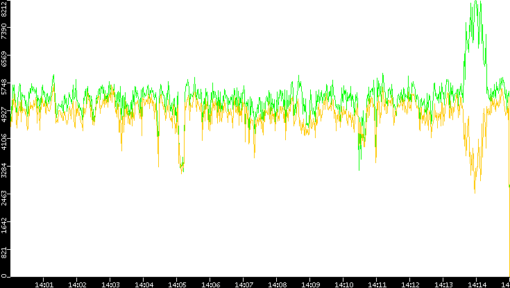 Entropy of Port vs. Time