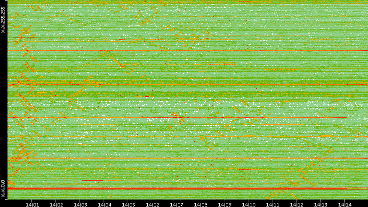 Dest. IP vs. Time