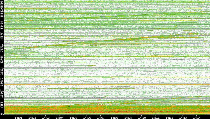 Dest. Port vs. Time