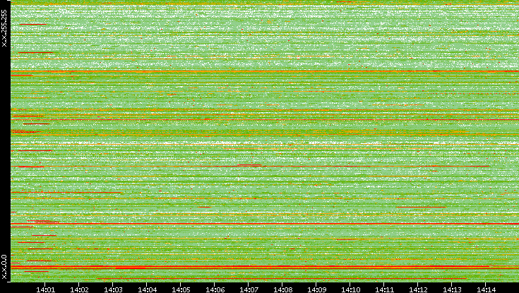 Src. IP vs. Time