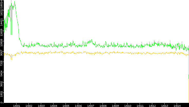 Entropy of Port vs. Time