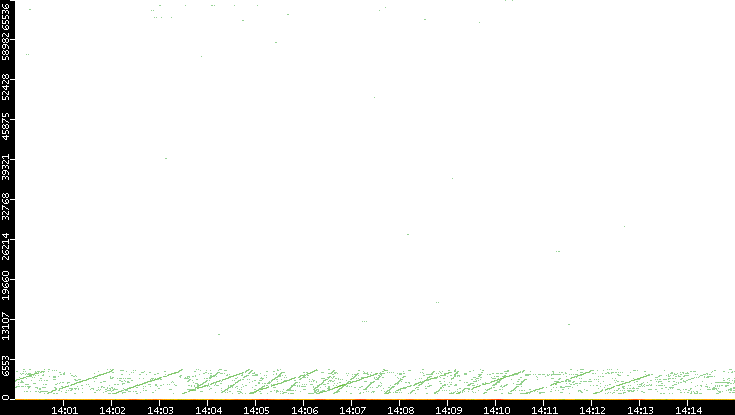 Dest. Port vs. Time