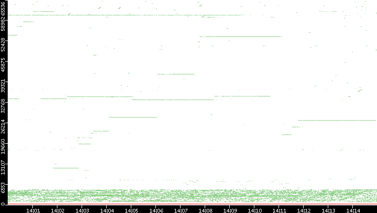 Dest. Port vs. Time