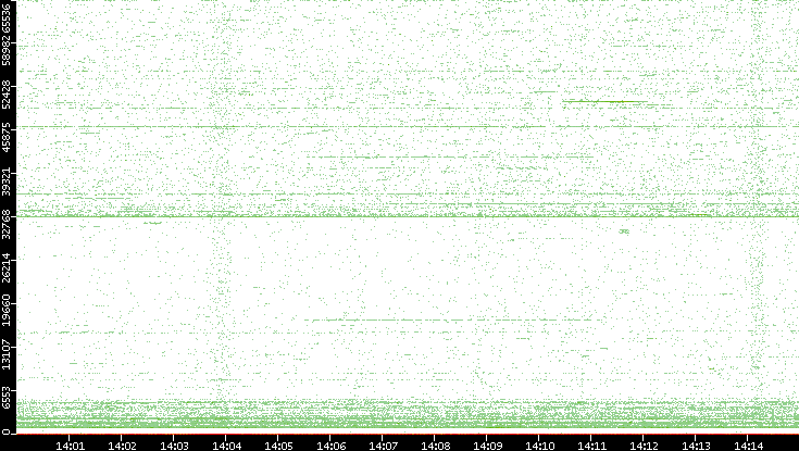 Dest. Port vs. Time