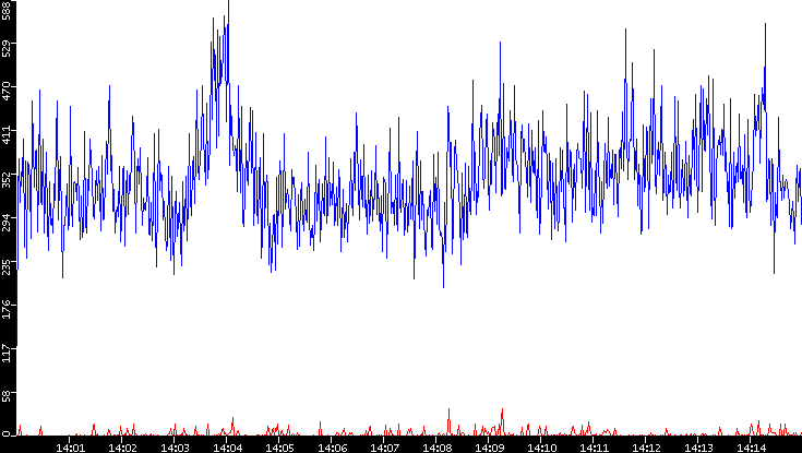 Nb. of Packets vs. Time