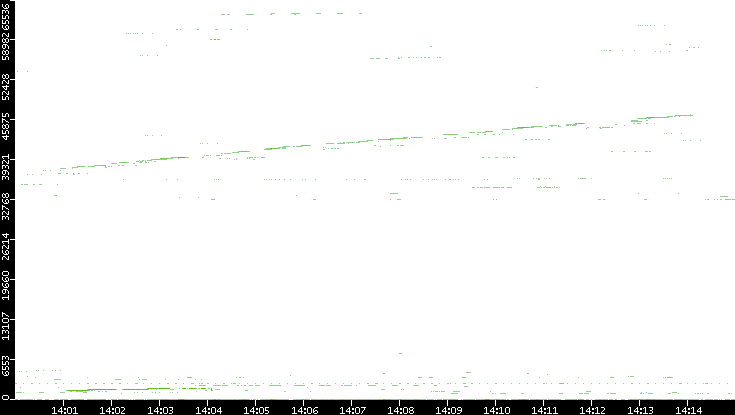 Src. Port vs. Time