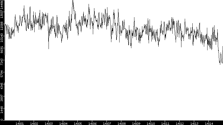 Throughput vs. Time