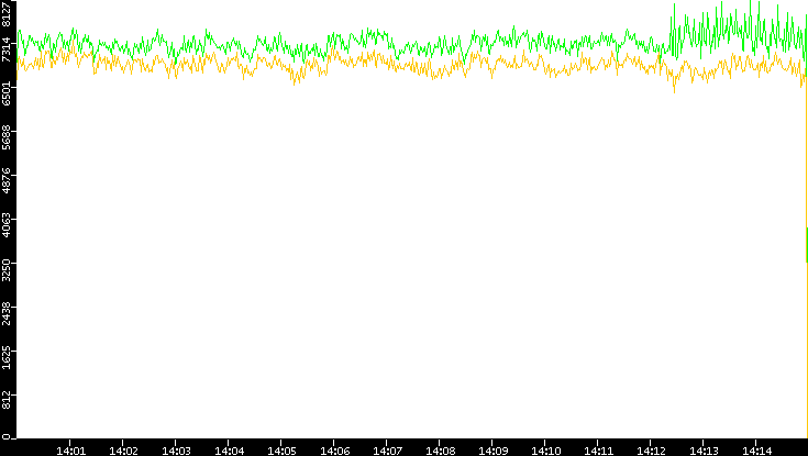 Entropy of Port vs. Time