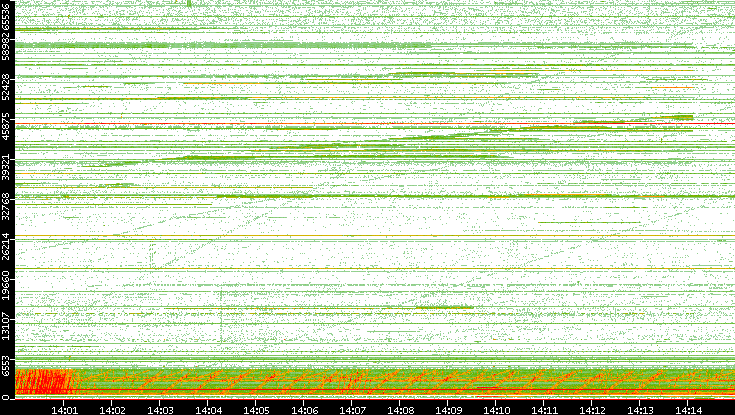 Src. Port vs. Time