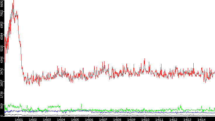 Nb. of Packets vs. Time