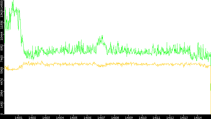 Entropy of Port vs. Time