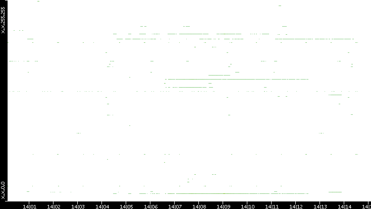 Src. IP vs. Time