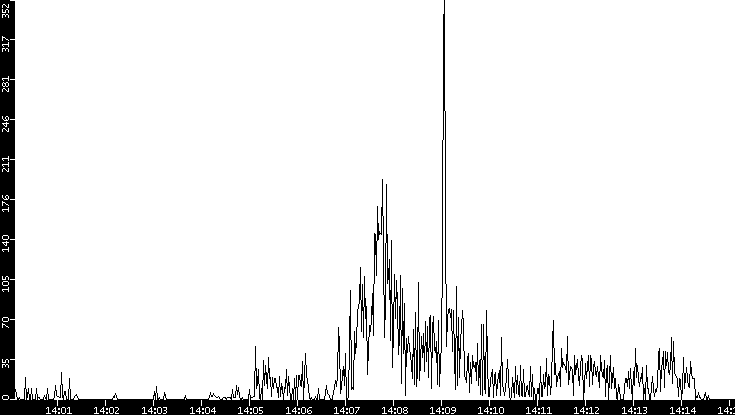 Throughput vs. Time