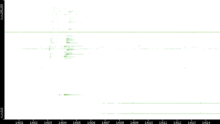 Src. IP vs. Time