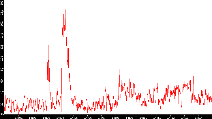 Nb. of Packets vs. Time