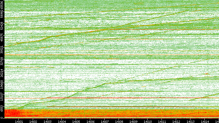 Src. Port vs. Time