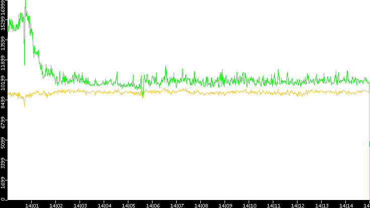 Entropy of Port vs. Time