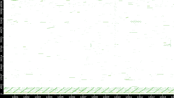 Src. Port vs. Time