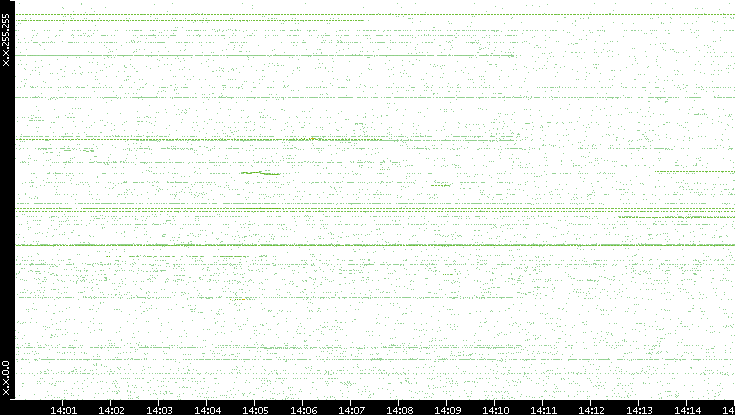 Src. IP vs. Time