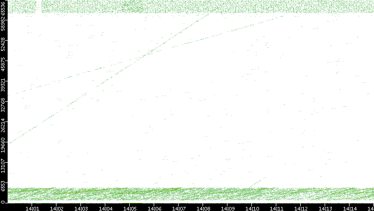 Src. Port vs. Time