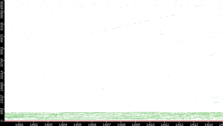 Dest. Port vs. Time