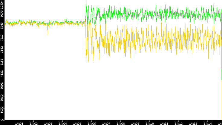 Entropy of Port vs. Time