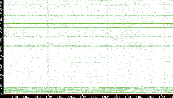 Src. Port vs. Time