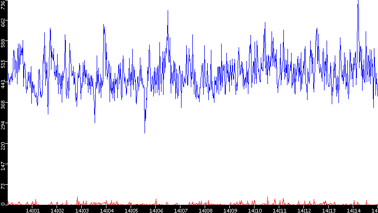 Nb. of Packets vs. Time