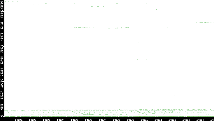 Src. Port vs. Time