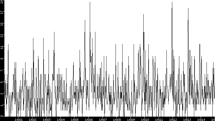 Throughput vs. Time