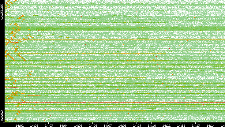 Dest. IP vs. Time