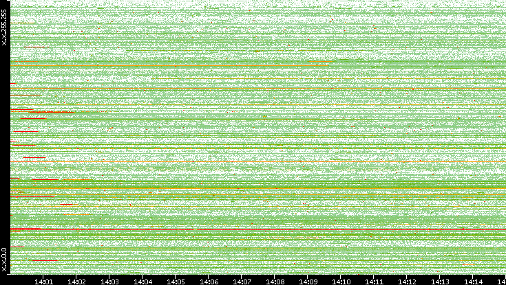 Src. IP vs. Time