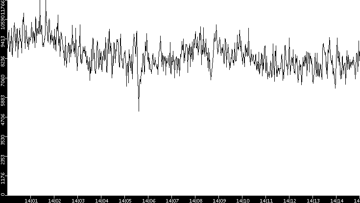 Throughput vs. Time