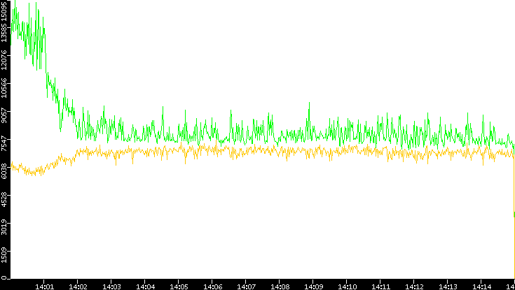 Entropy of Port vs. Time