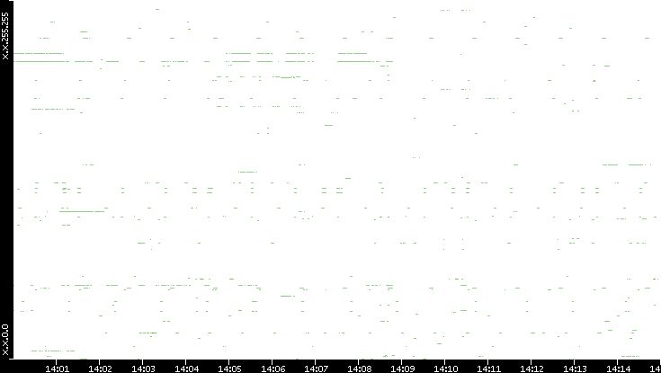 Dest. IP vs. Time