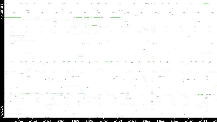 Src. IP vs. Time