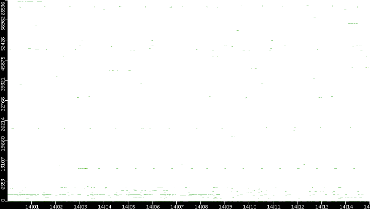 Src. Port vs. Time