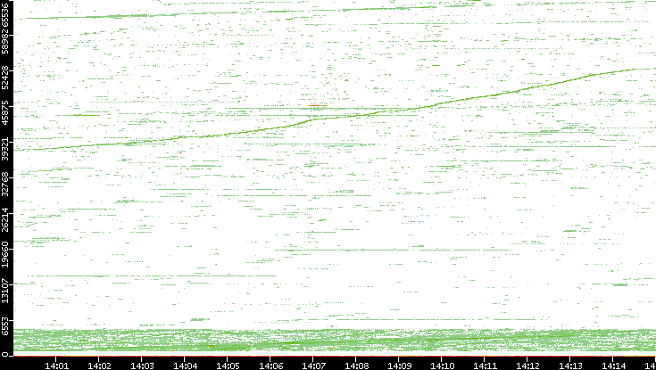 Dest. Port vs. Time