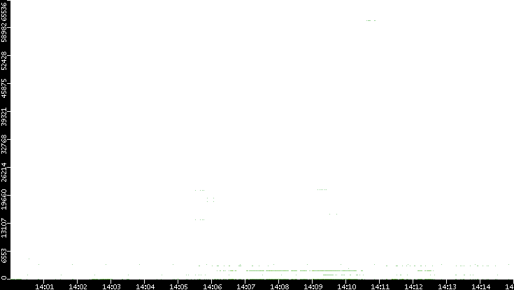 Src. Port vs. Time