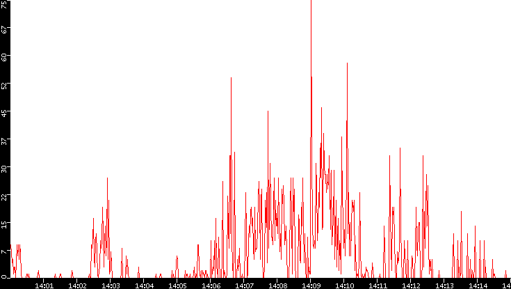 Nb. of Packets vs. Time