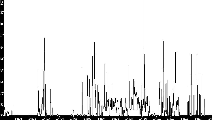 Throughput vs. Time