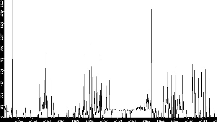 Average Packet Size vs. Time