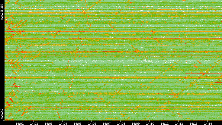 Dest. IP vs. Time