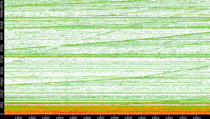 Dest. Port vs. Time